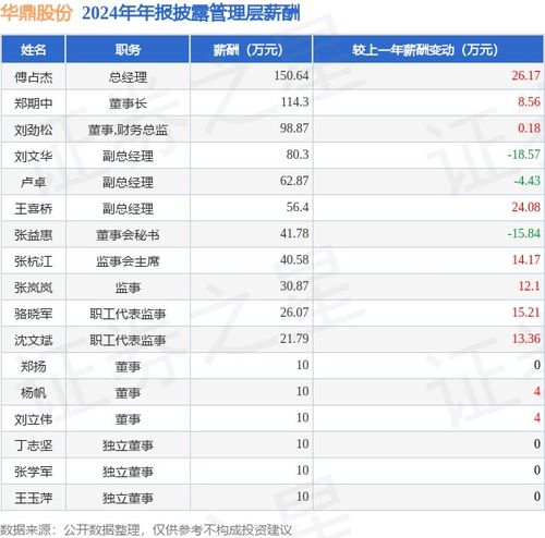 華鼎股份2024年凈利潤飆升206.27%，高管薪酬總額784.47萬元小幅增長3.46%
